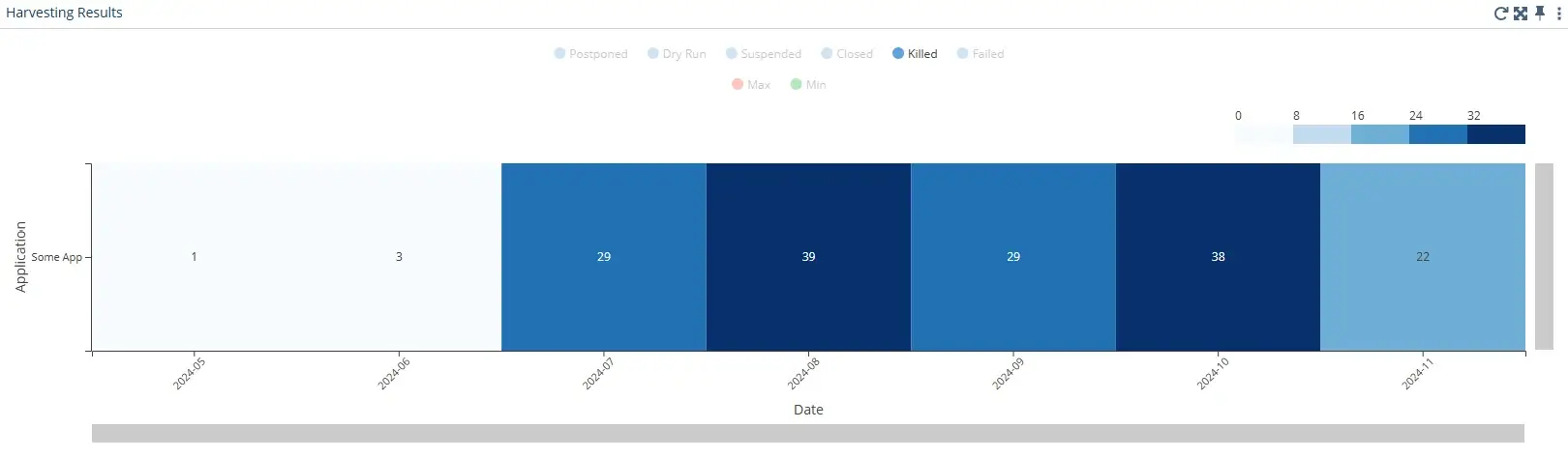 License Statistics - Harvesting Results